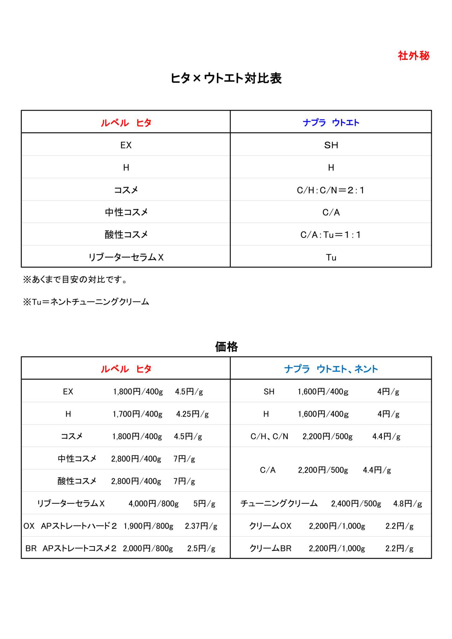ウトエト対ヒタ比較表